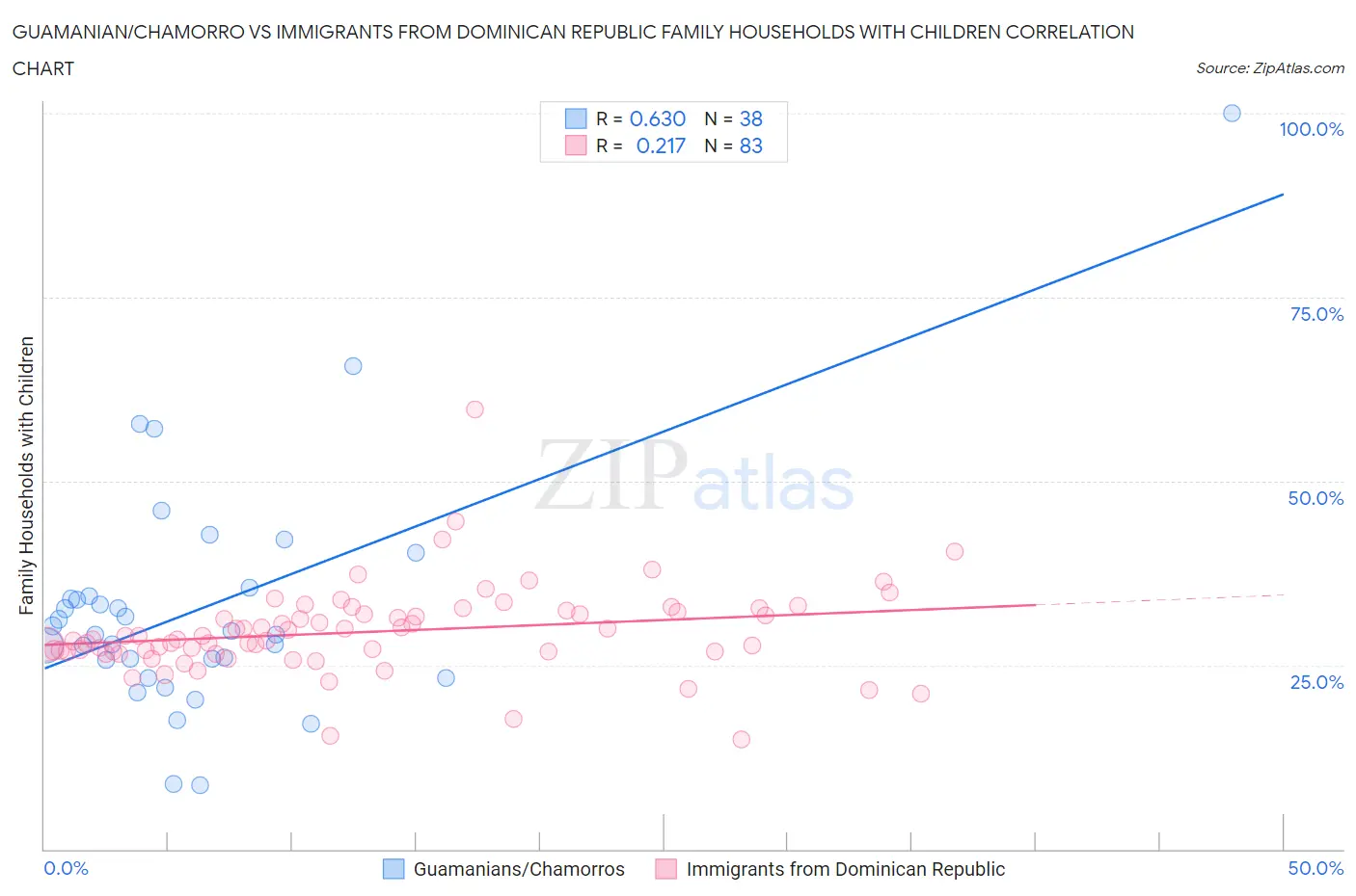 Guamanian/Chamorro vs Immigrants from Dominican Republic Family Households with Children