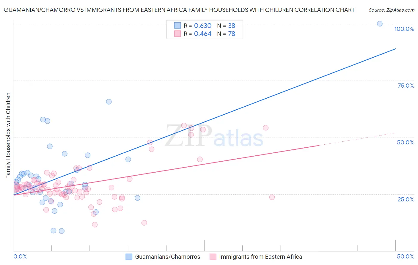 Guamanian/Chamorro vs Immigrants from Eastern Africa Family Households with Children