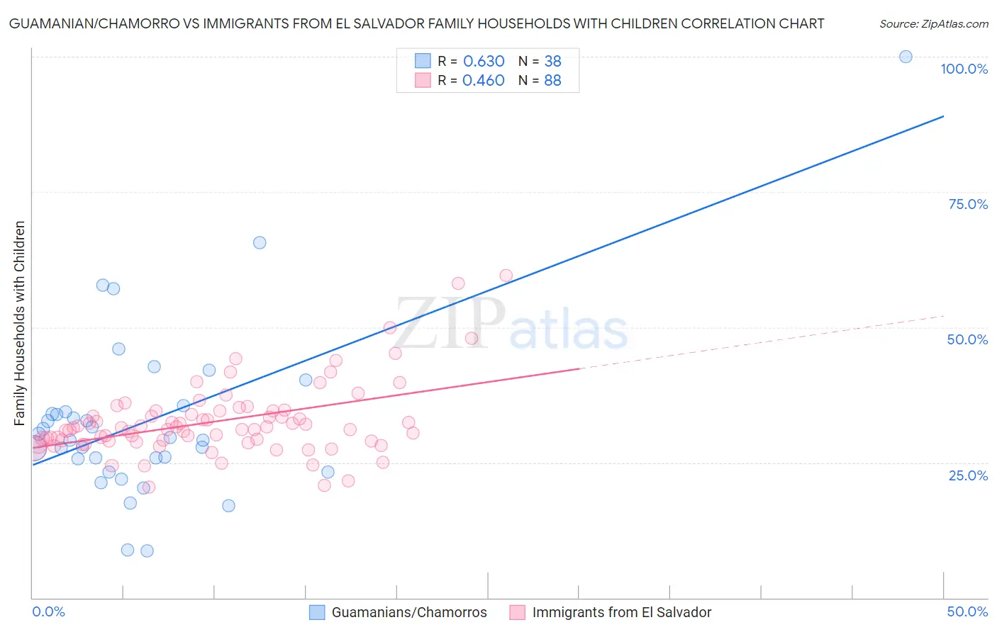 Guamanian/Chamorro vs Immigrants from El Salvador Family Households with Children