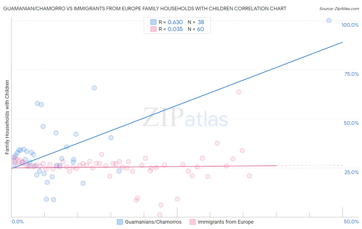 Guamanian/Chamorro vs Immigrants from Europe Family Households with Children