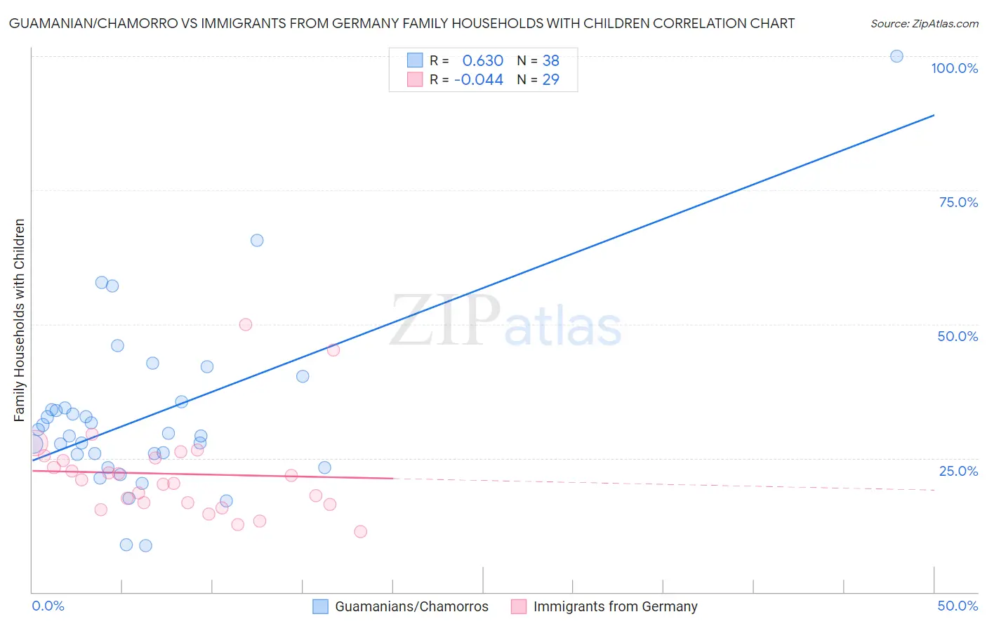 Guamanian/Chamorro vs Immigrants from Germany Family Households with Children