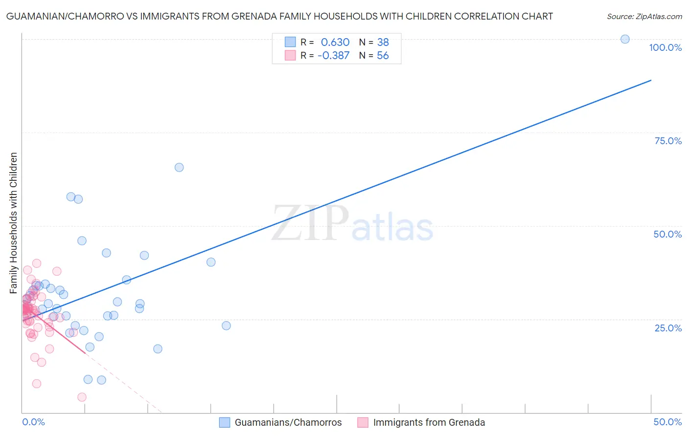 Guamanian/Chamorro vs Immigrants from Grenada Family Households with Children