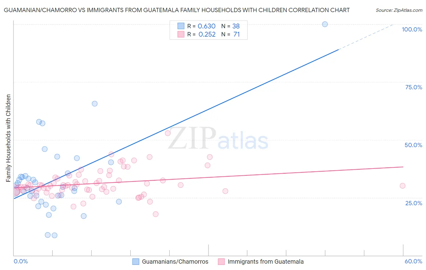 Guamanian/Chamorro vs Immigrants from Guatemala Family Households with Children