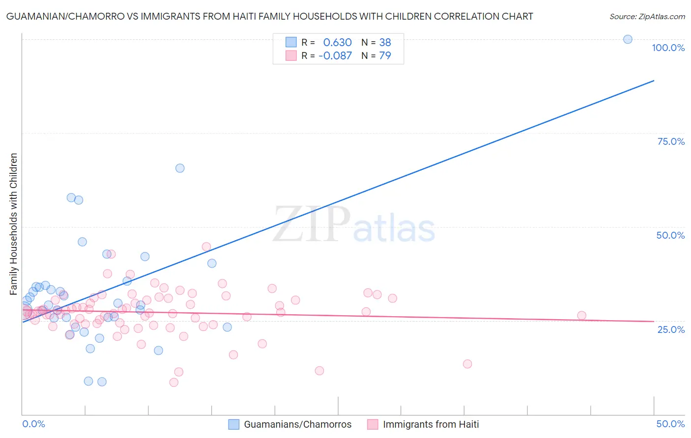Guamanian/Chamorro vs Immigrants from Haiti Family Households with Children
