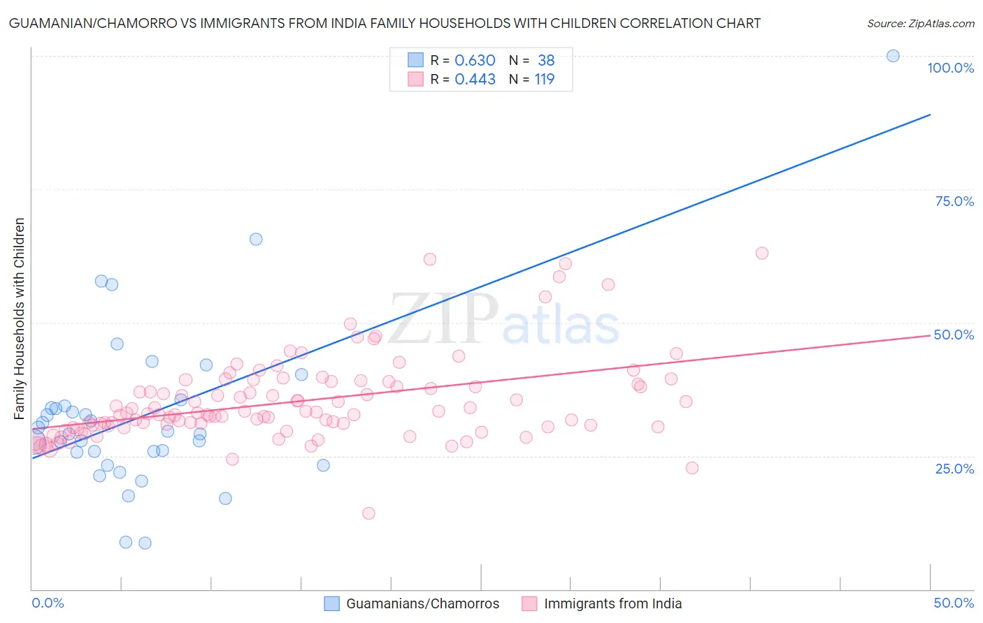 Guamanian/Chamorro vs Immigrants from India Family Households with Children
