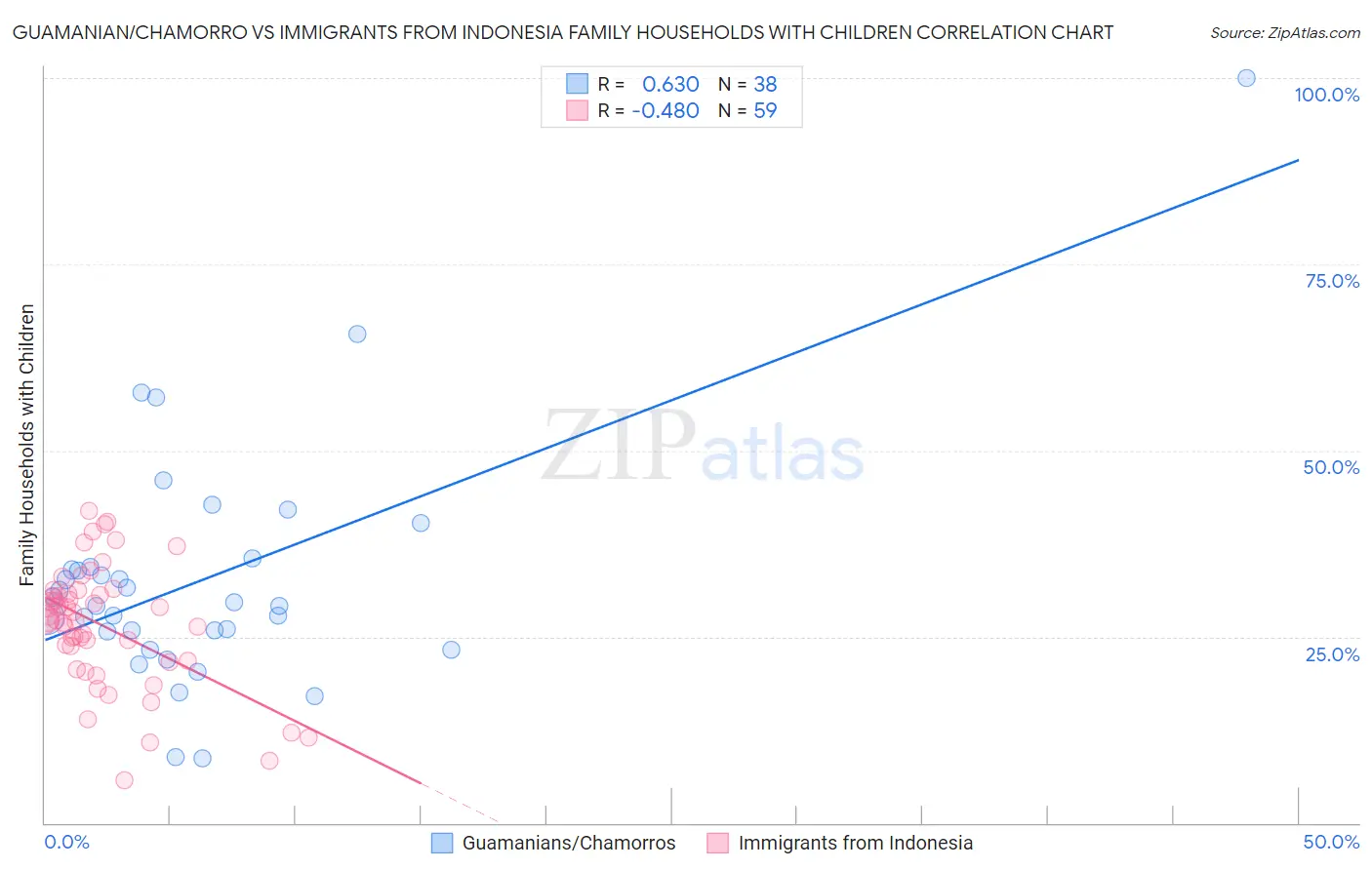 Guamanian/Chamorro vs Immigrants from Indonesia Family Households with Children