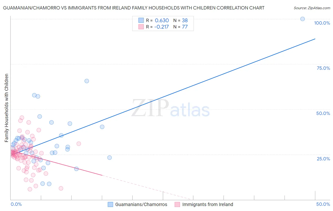 Guamanian/Chamorro vs Immigrants from Ireland Family Households with Children