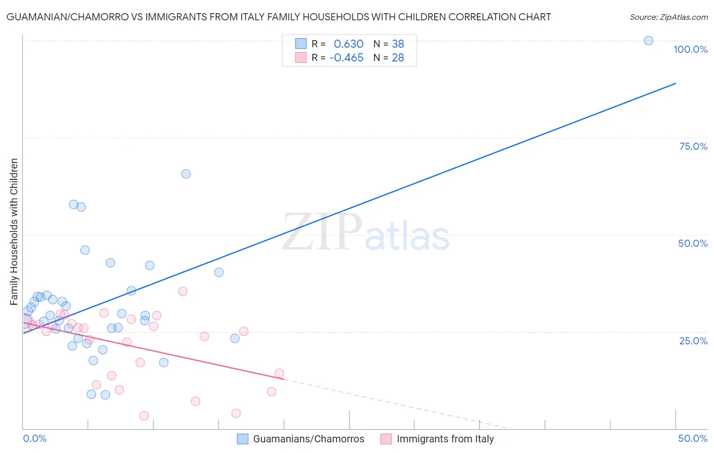 Guamanian/Chamorro vs Immigrants from Italy Family Households with Children