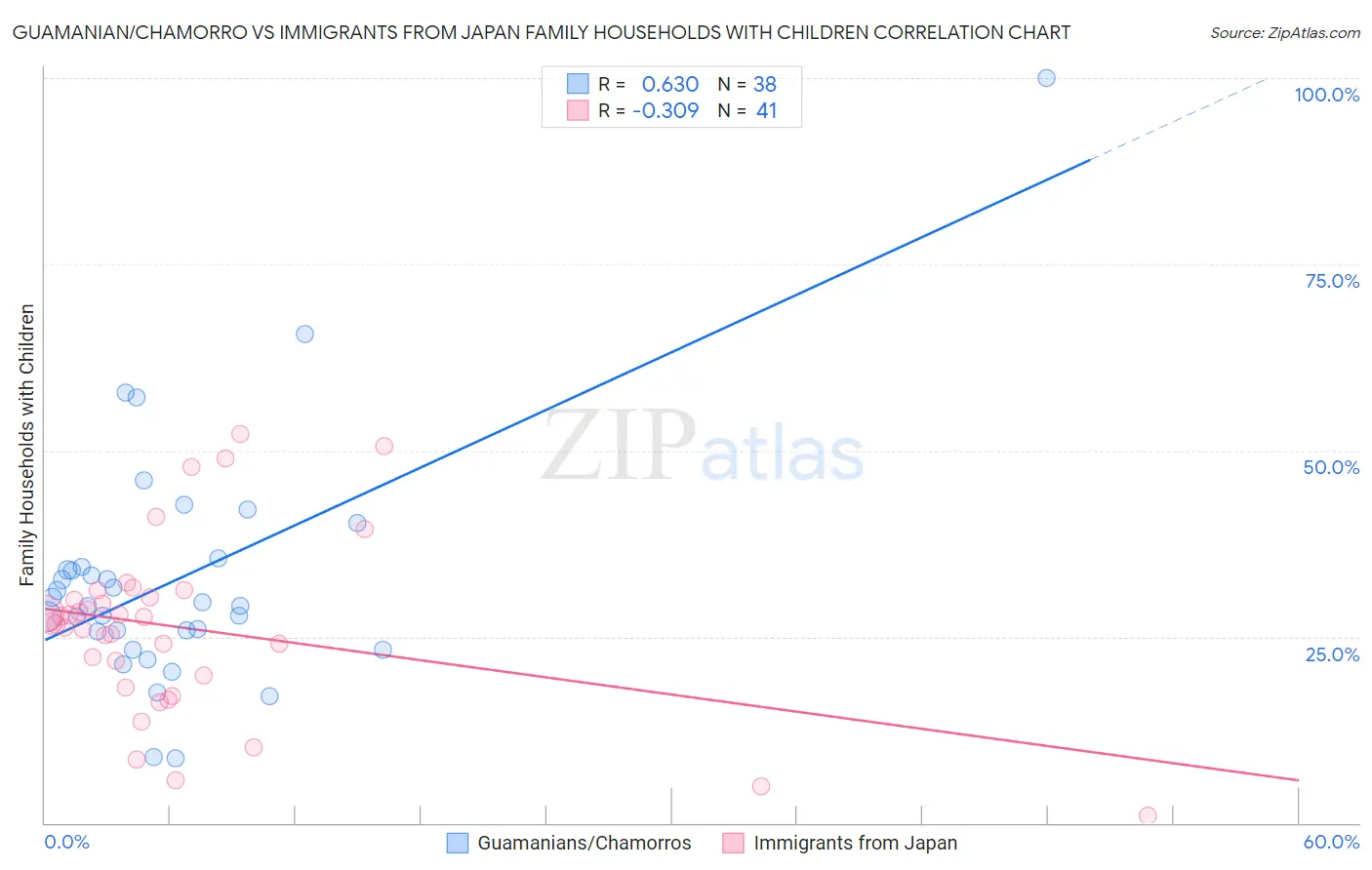 Guamanian/Chamorro vs Immigrants from Japan Family Households with Children