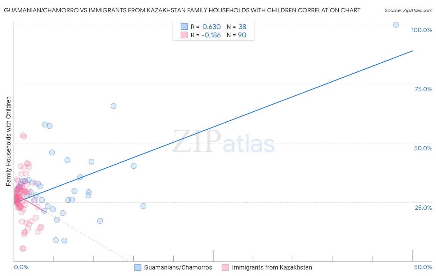Guamanian/Chamorro vs Immigrants from Kazakhstan Family Households with Children