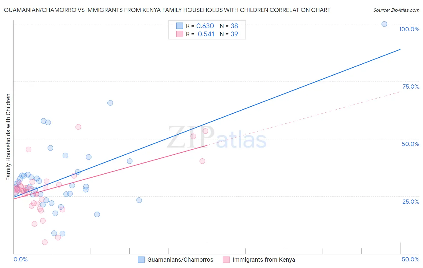 Guamanian/Chamorro vs Immigrants from Kenya Family Households with Children