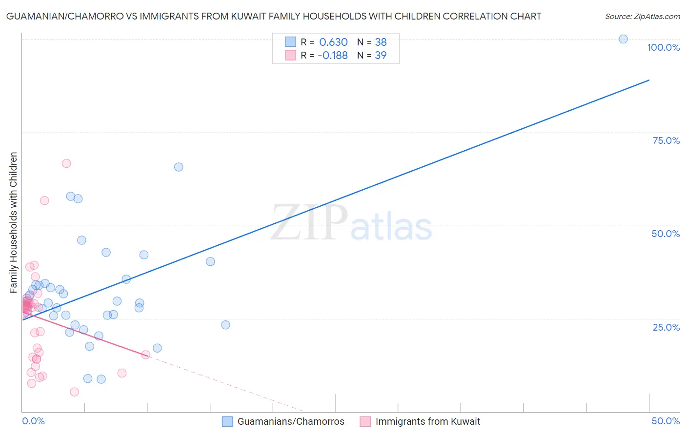 Guamanian/Chamorro vs Immigrants from Kuwait Family Households with Children