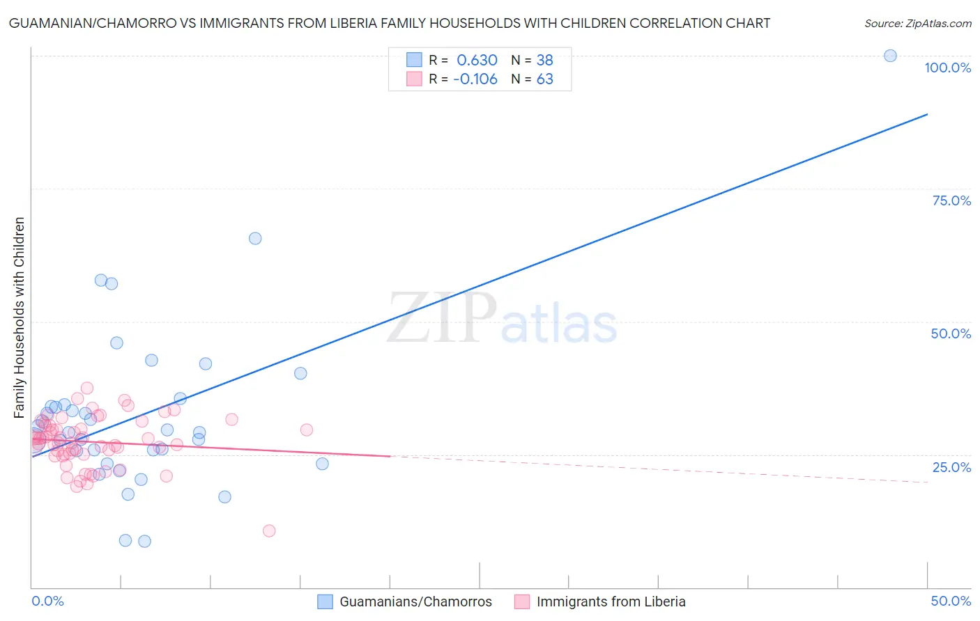 Guamanian/Chamorro vs Immigrants from Liberia Family Households with Children
