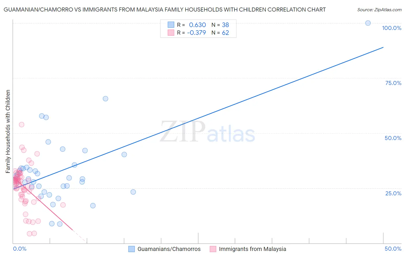 Guamanian/Chamorro vs Immigrants from Malaysia Family Households with Children