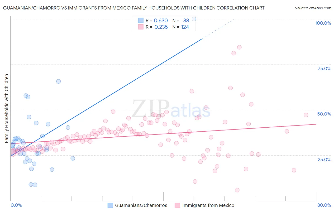 Guamanian/Chamorro vs Immigrants from Mexico Family Households with Children