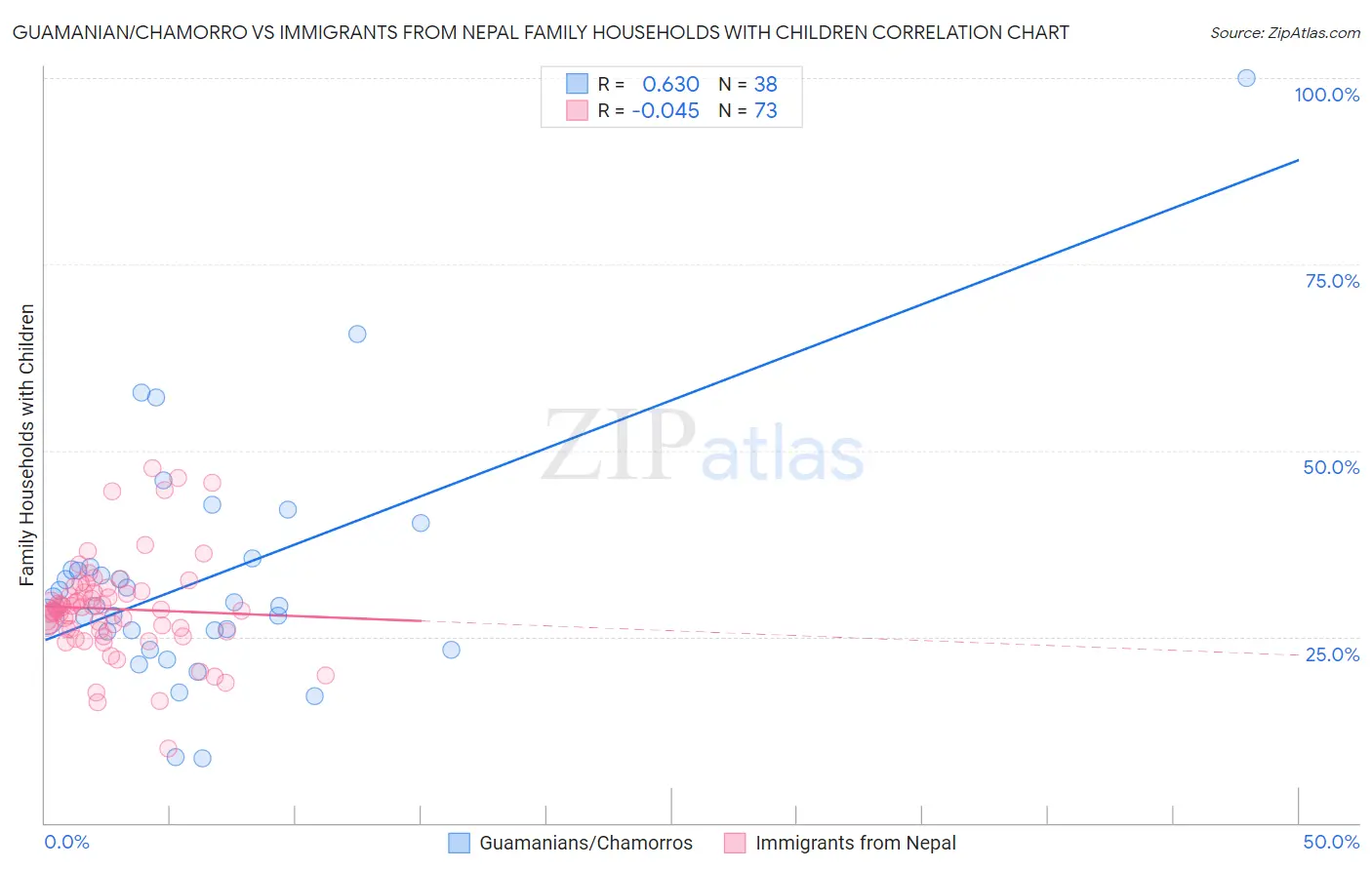 Guamanian/Chamorro vs Immigrants from Nepal Family Households with Children