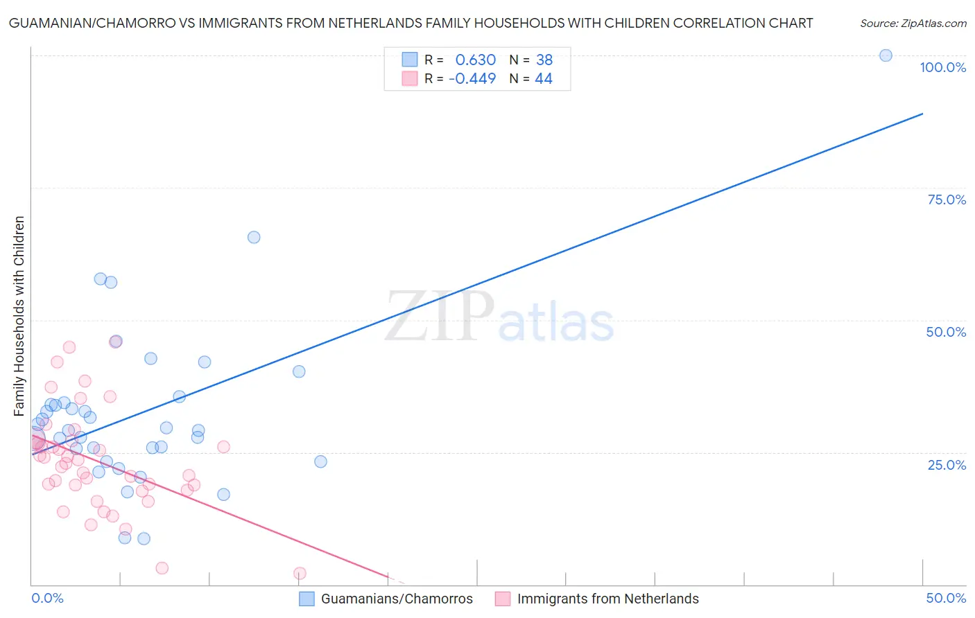 Guamanian/Chamorro vs Immigrants from Netherlands Family Households with Children