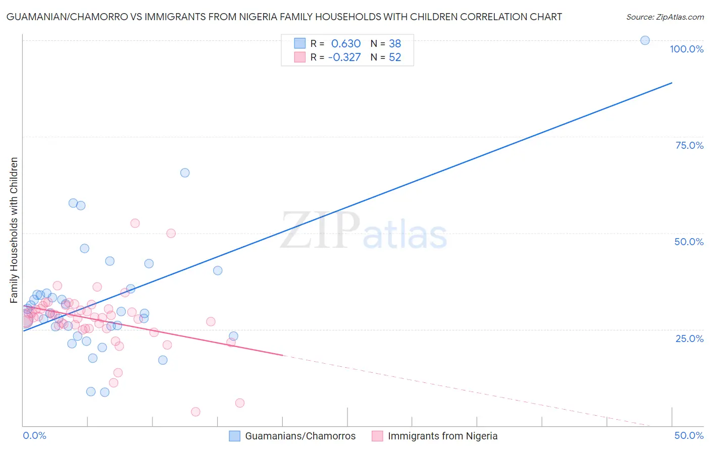 Guamanian/Chamorro vs Immigrants from Nigeria Family Households with Children