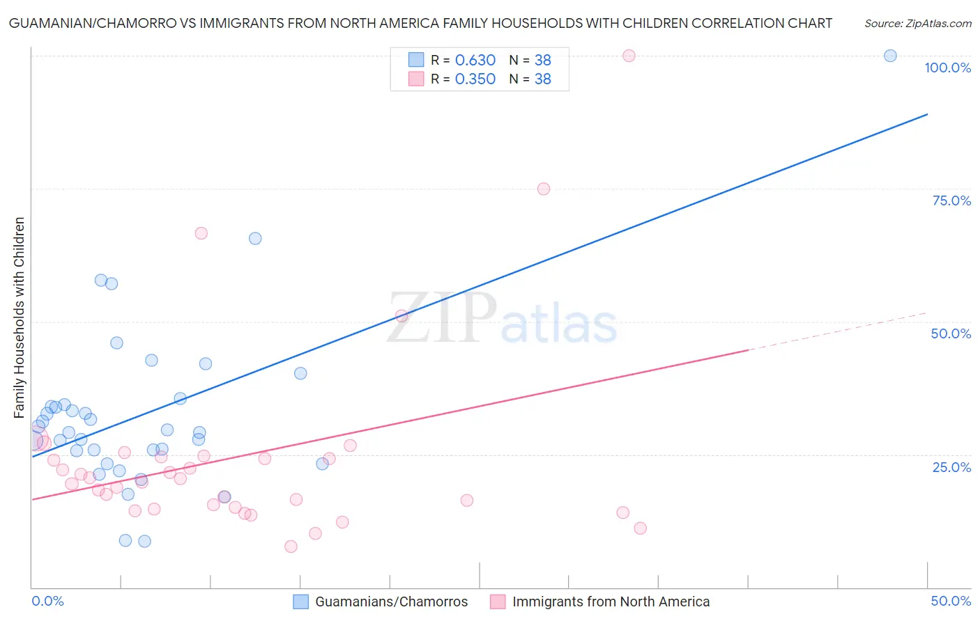 Guamanian/Chamorro vs Immigrants from North America Family Households with Children