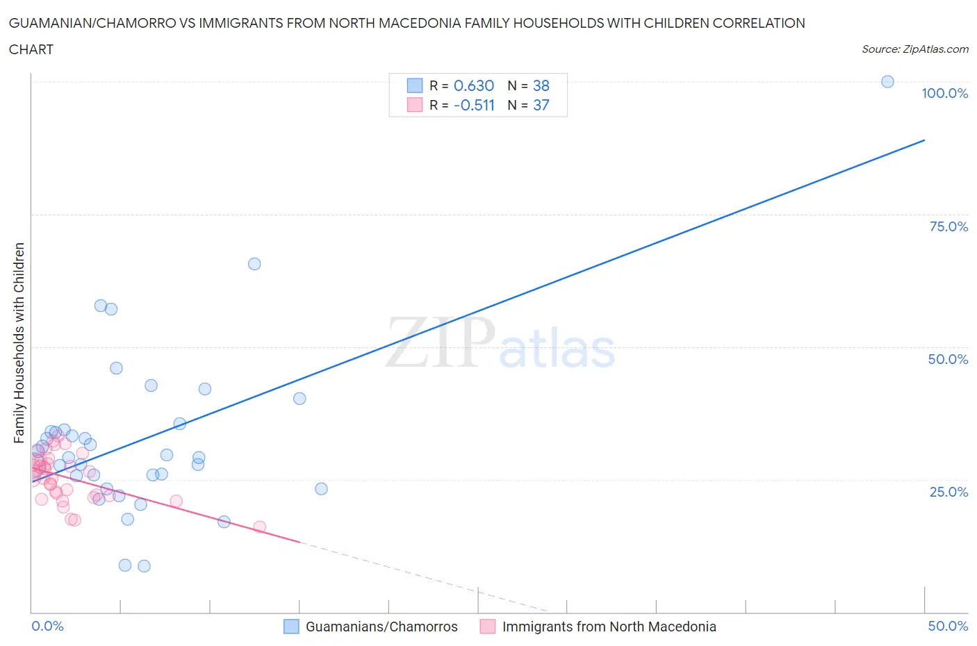 Guamanian/Chamorro vs Immigrants from North Macedonia Family Households with Children