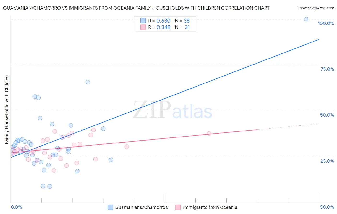 Guamanian/Chamorro vs Immigrants from Oceania Family Households with Children