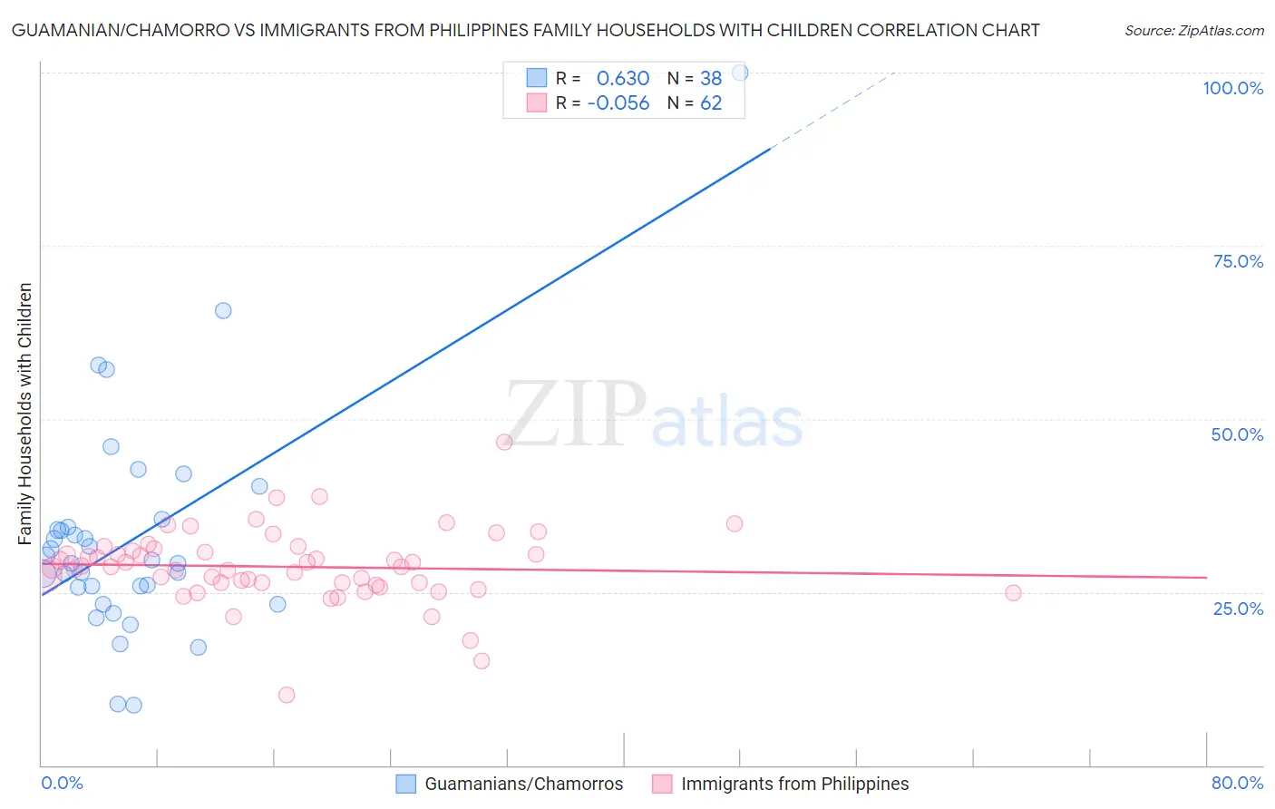 Guamanian/Chamorro vs Immigrants from Philippines Family Households with Children