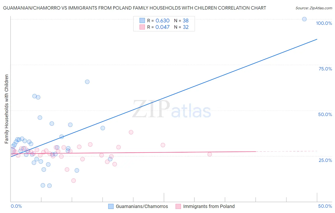 Guamanian/Chamorro vs Immigrants from Poland Family Households with Children
