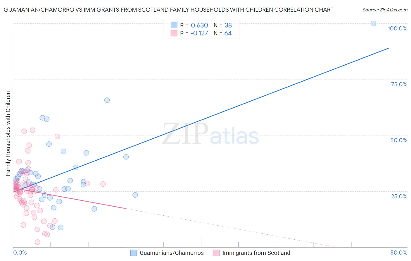 Guamanian/Chamorro vs Immigrants from Scotland Family Households with Children