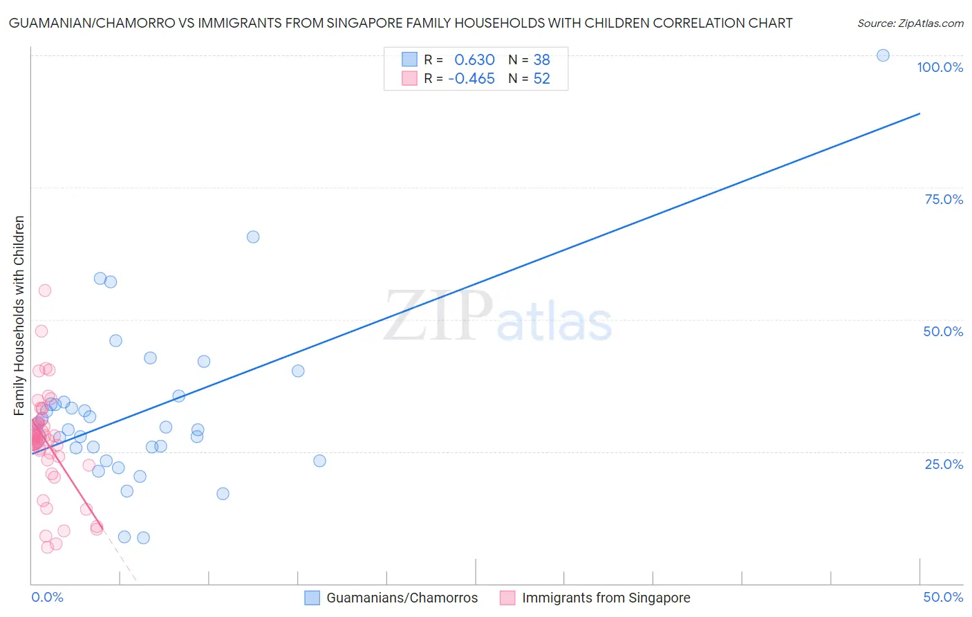 Guamanian/Chamorro vs Immigrants from Singapore Family Households with Children