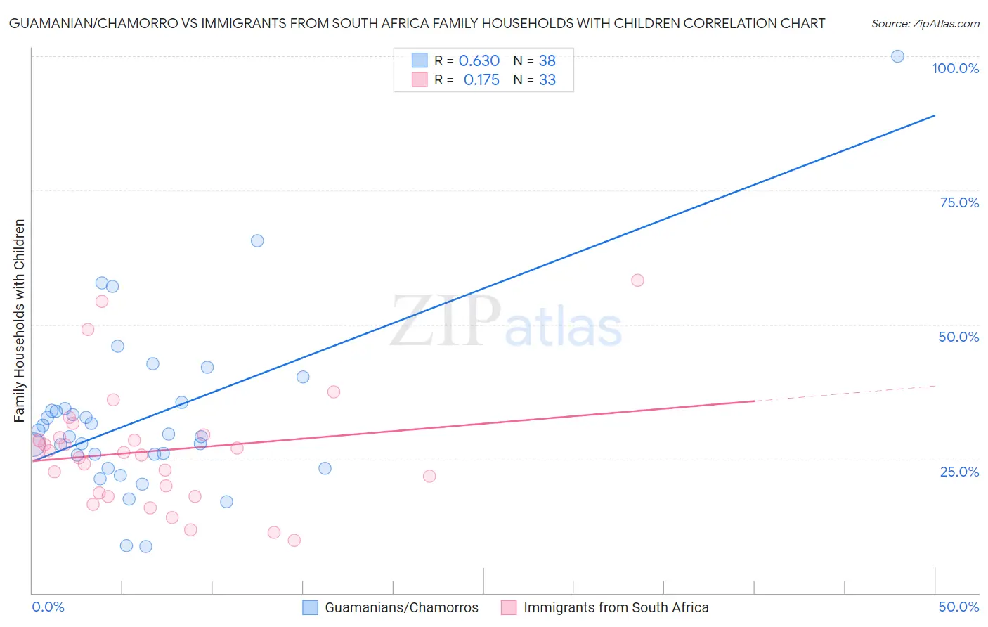 Guamanian/Chamorro vs Immigrants from South Africa Family Households with Children