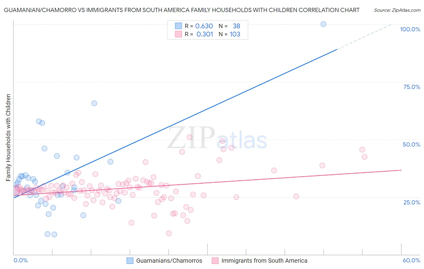 Guamanian/Chamorro vs Immigrants from South America Family Households with Children