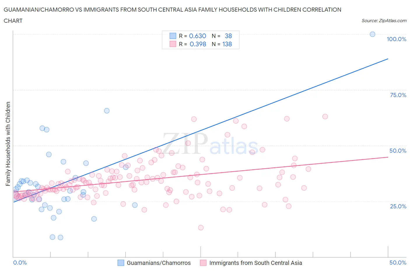 Guamanian/Chamorro vs Immigrants from South Central Asia Family Households with Children