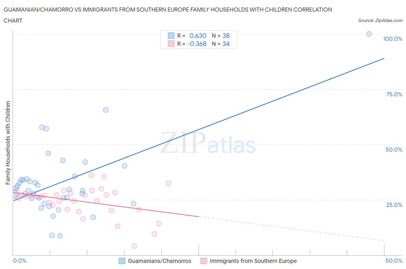 Guamanian/Chamorro vs Immigrants from Southern Europe Family Households with Children