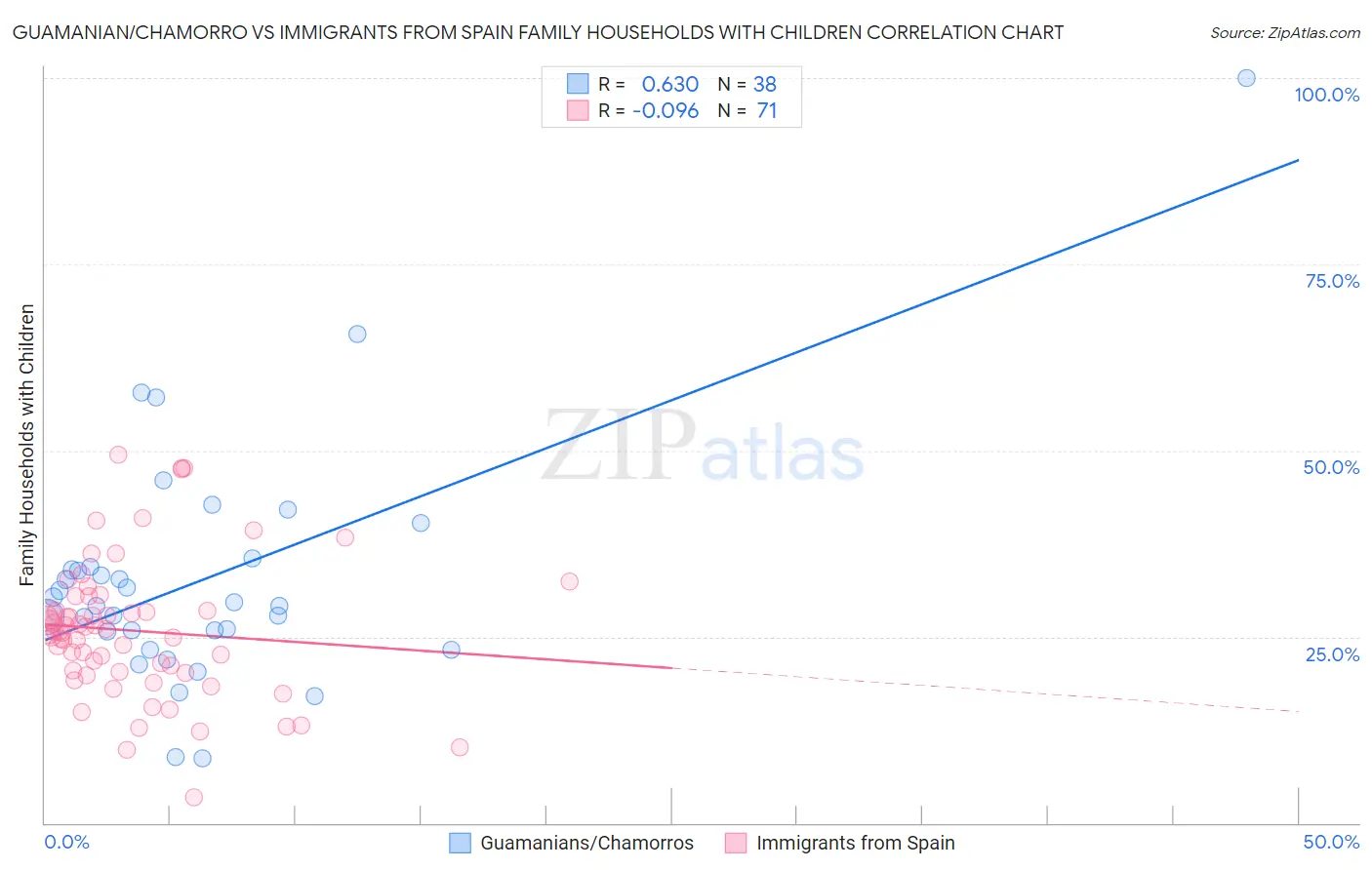 Guamanian/Chamorro vs Immigrants from Spain Family Households with Children
