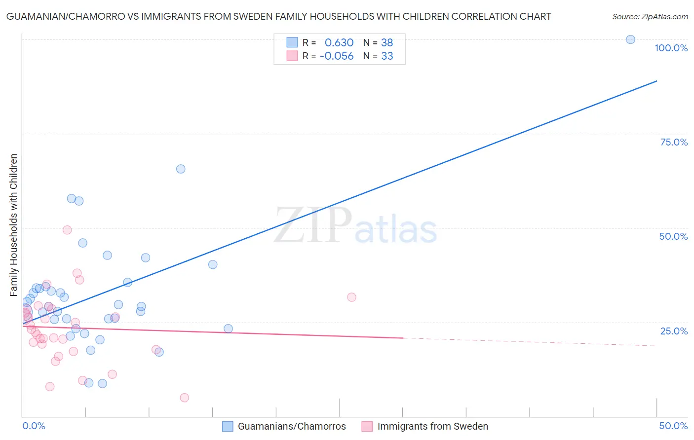 Guamanian/Chamorro vs Immigrants from Sweden Family Households with Children