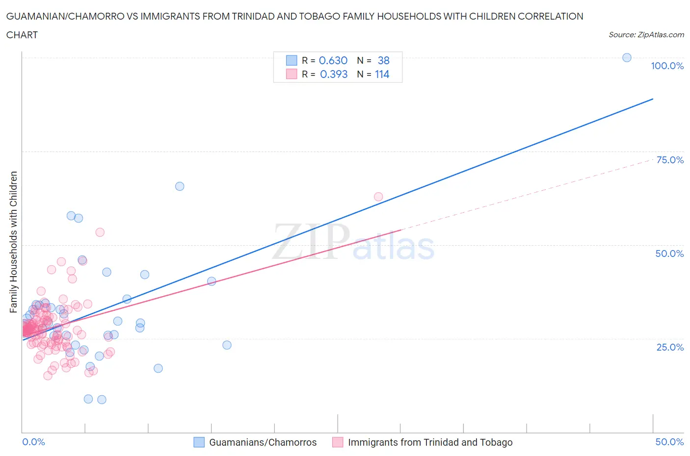 Guamanian/Chamorro vs Immigrants from Trinidad and Tobago Family Households with Children