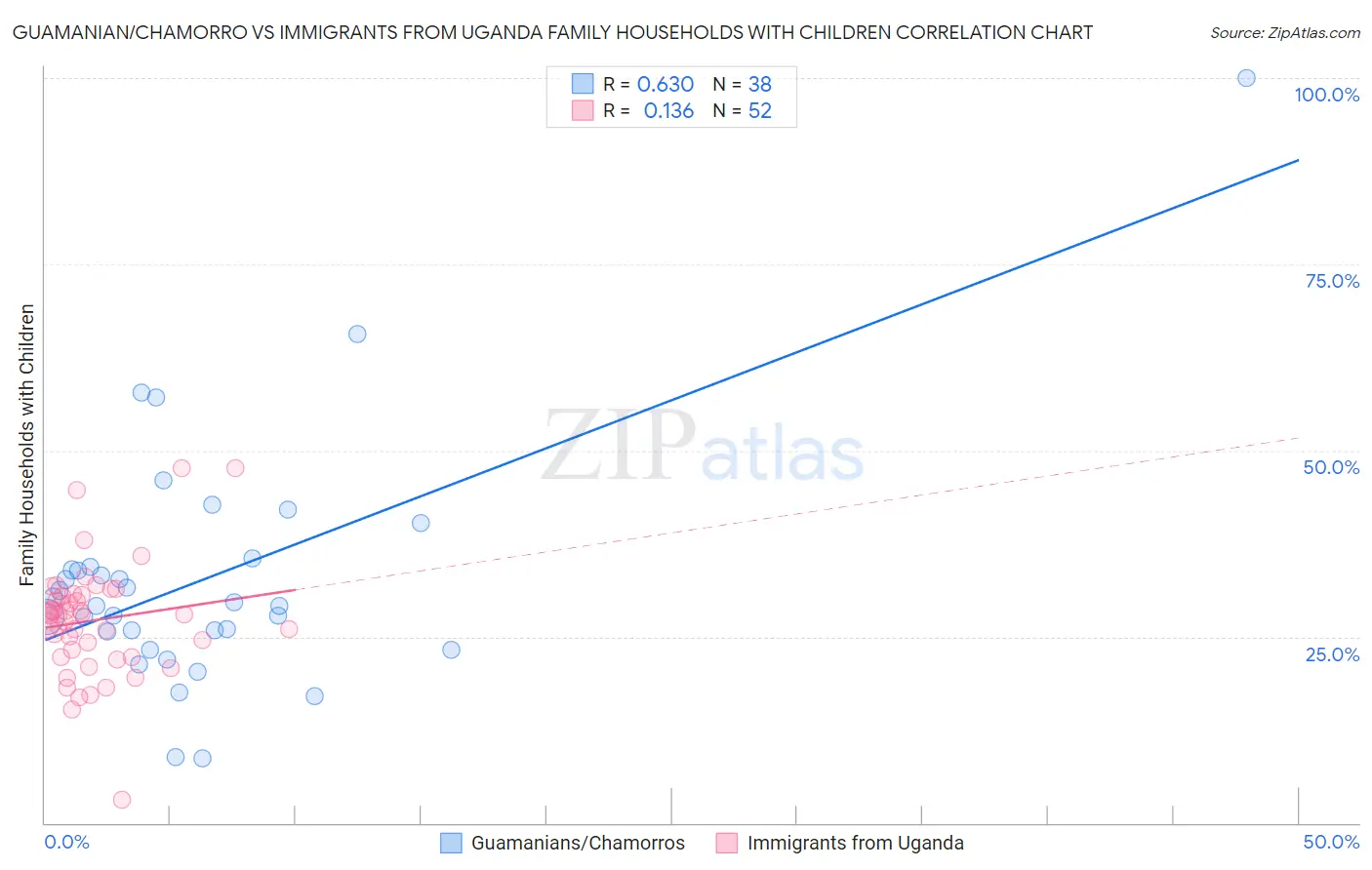 Guamanian/Chamorro vs Immigrants from Uganda Family Households with Children