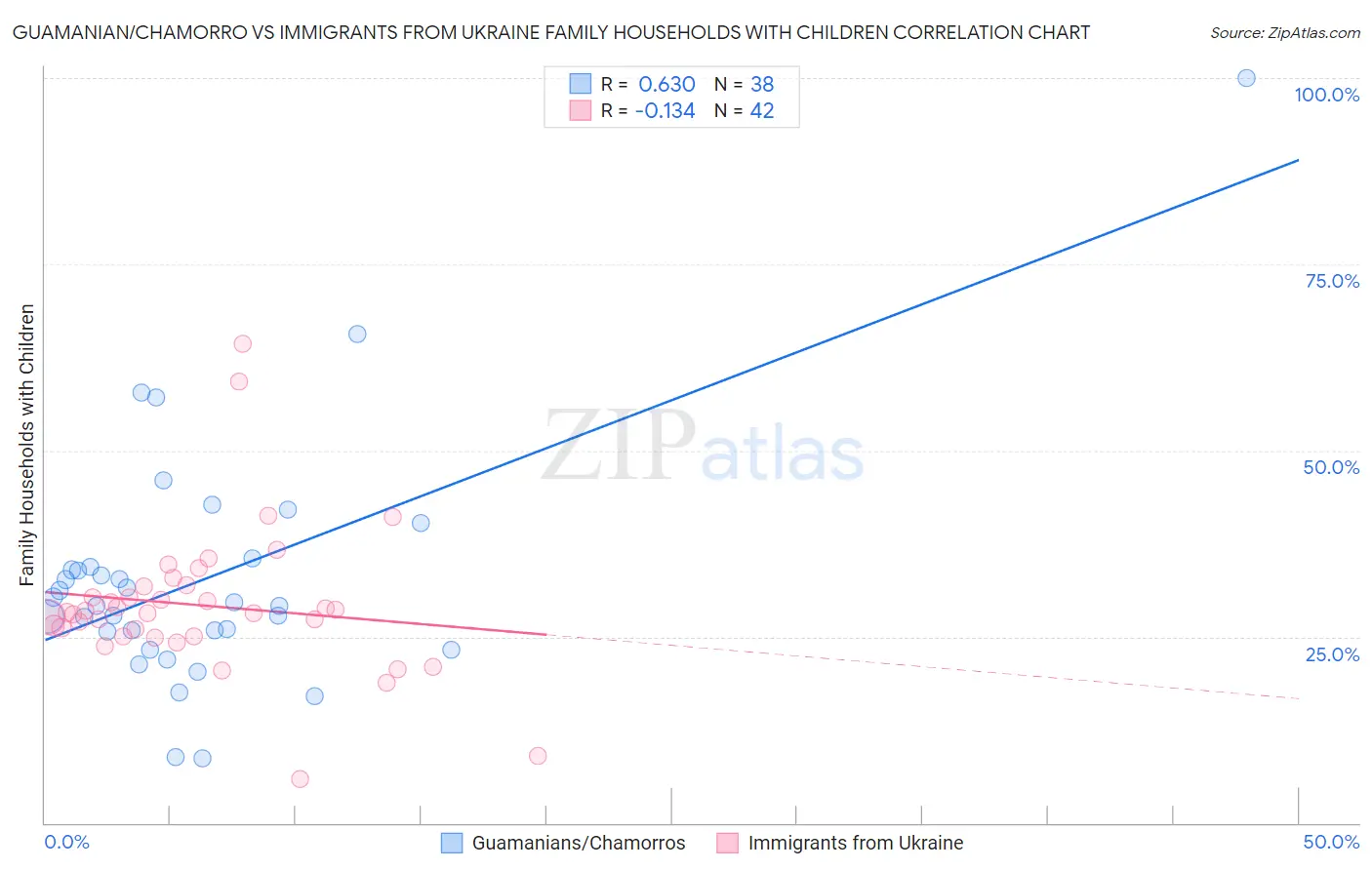 Guamanian/Chamorro vs Immigrants from Ukraine Family Households with Children