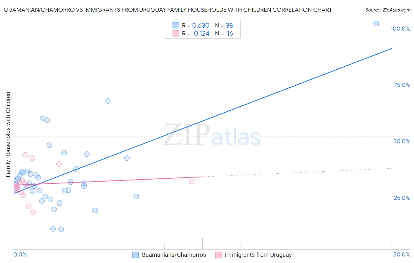 Guamanian/Chamorro vs Immigrants from Uruguay Family Households with Children