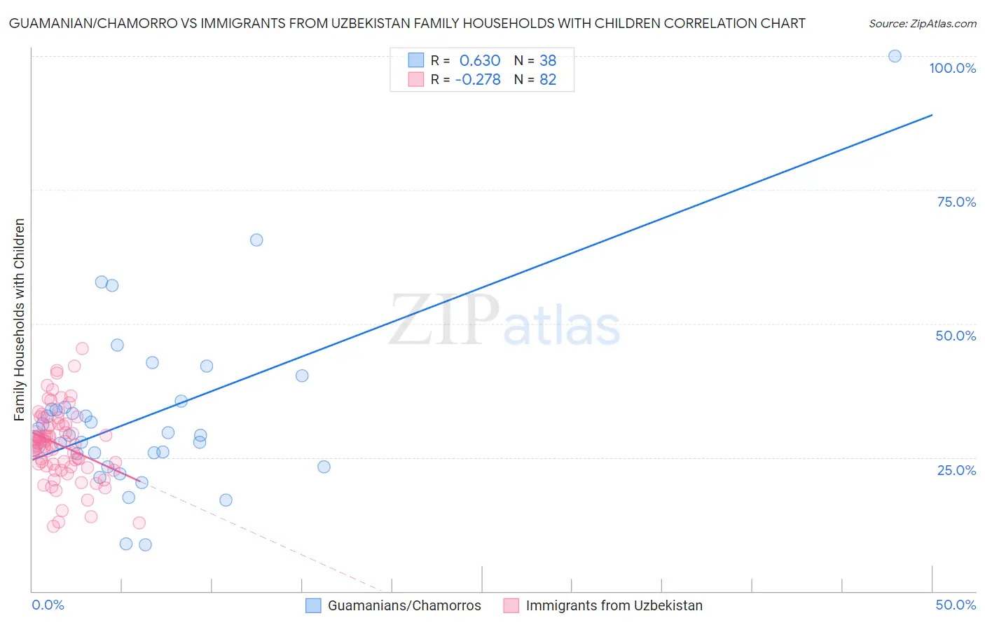 Guamanian/Chamorro vs Immigrants from Uzbekistan Family Households with Children