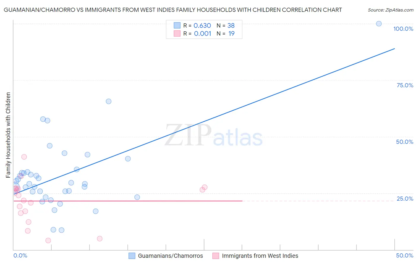 Guamanian/Chamorro vs Immigrants from West Indies Family Households with Children