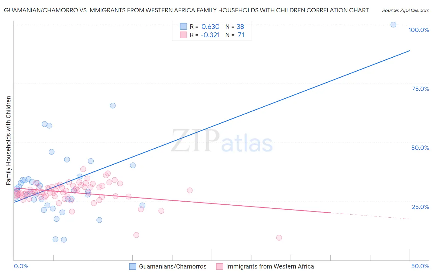 Guamanian/Chamorro vs Immigrants from Western Africa Family Households with Children
