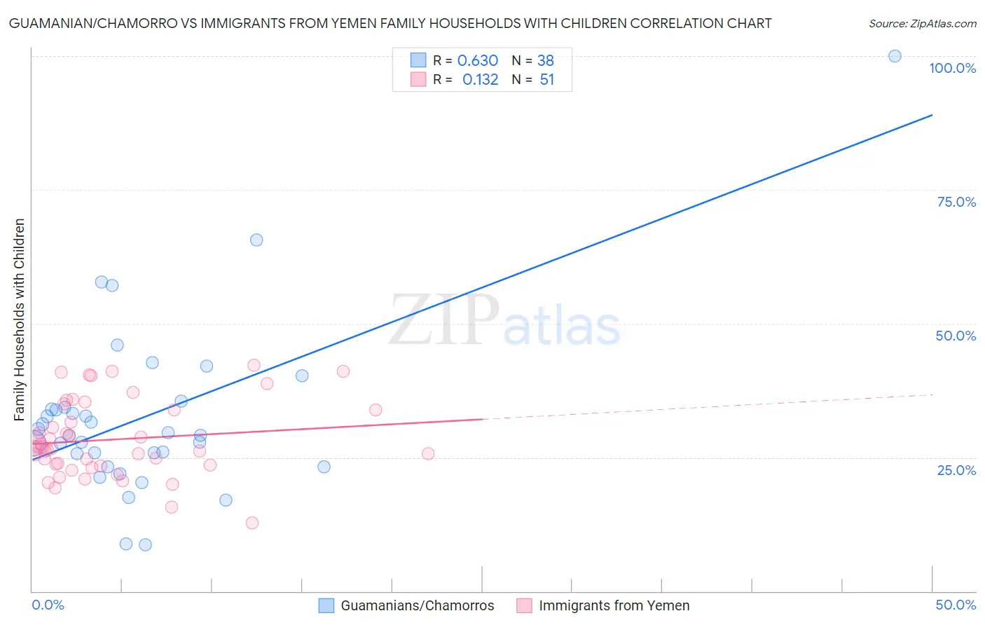 Guamanian/Chamorro vs Immigrants from Yemen Family Households with Children