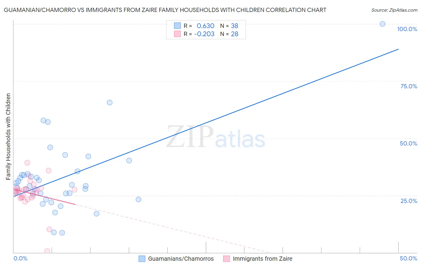 Guamanian/Chamorro vs Immigrants from Zaire Family Households with Children