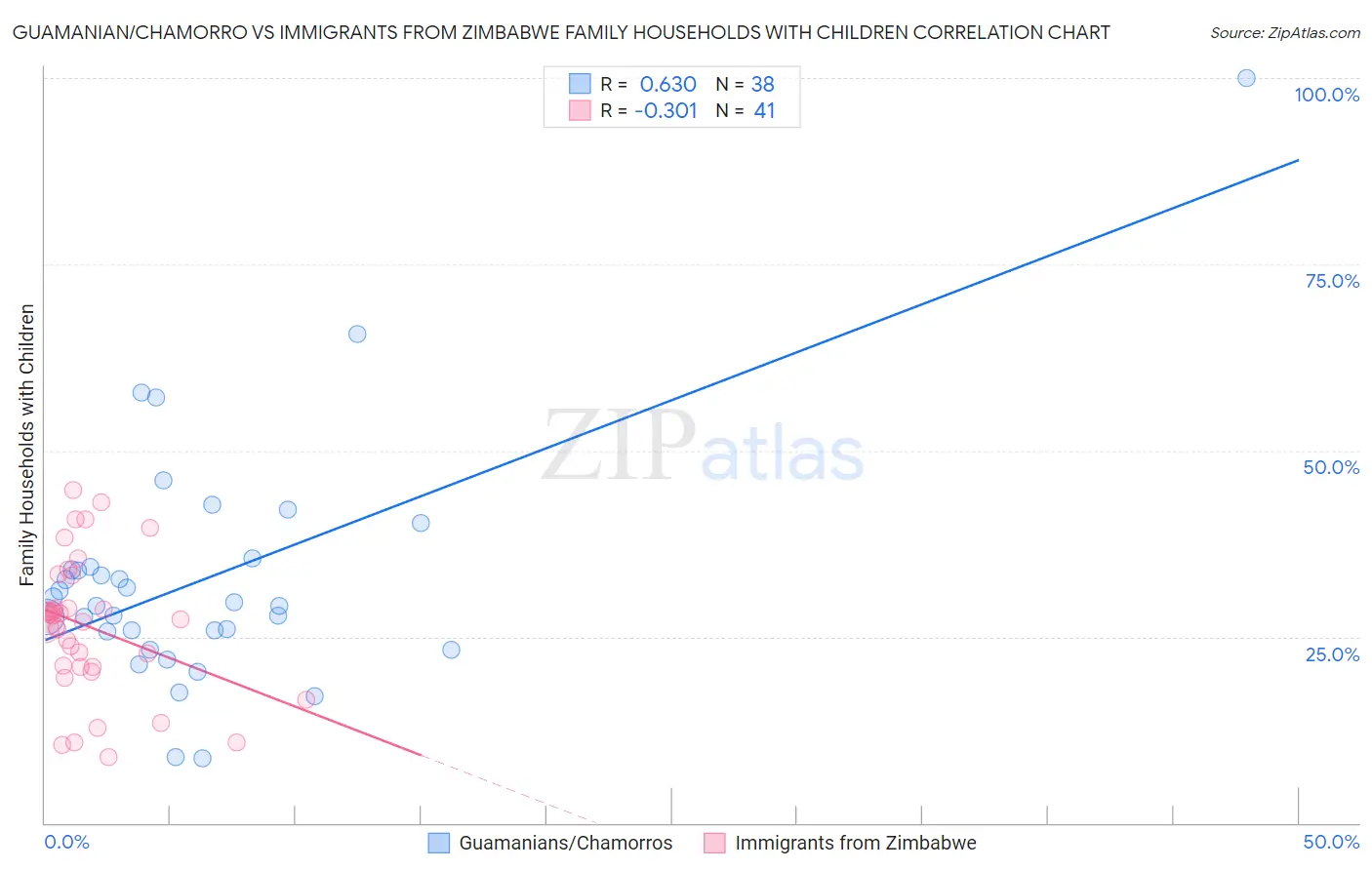 Guamanian/Chamorro vs Immigrants from Zimbabwe Family Households with Children