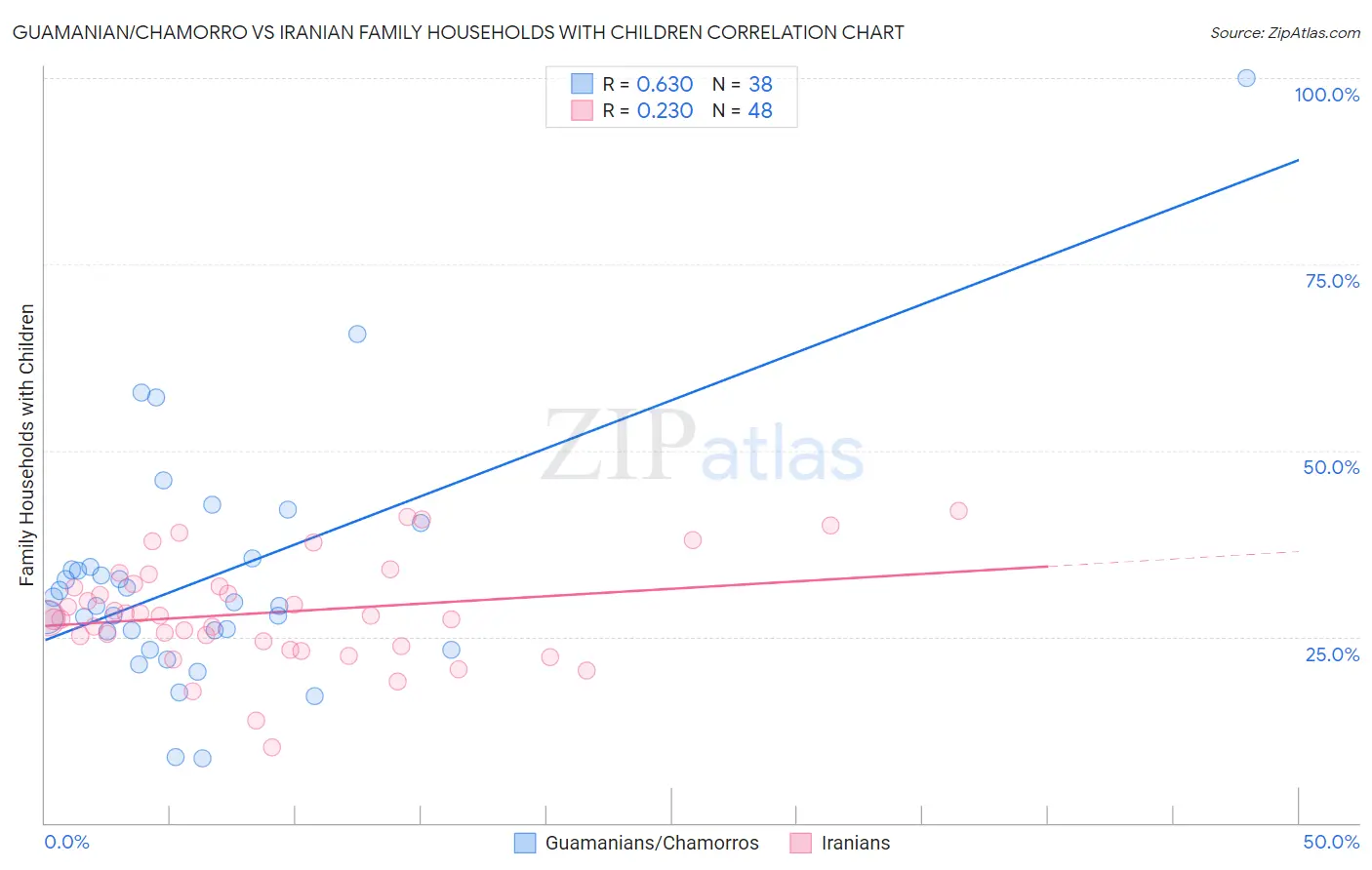 Guamanian/Chamorro vs Iranian Family Households with Children