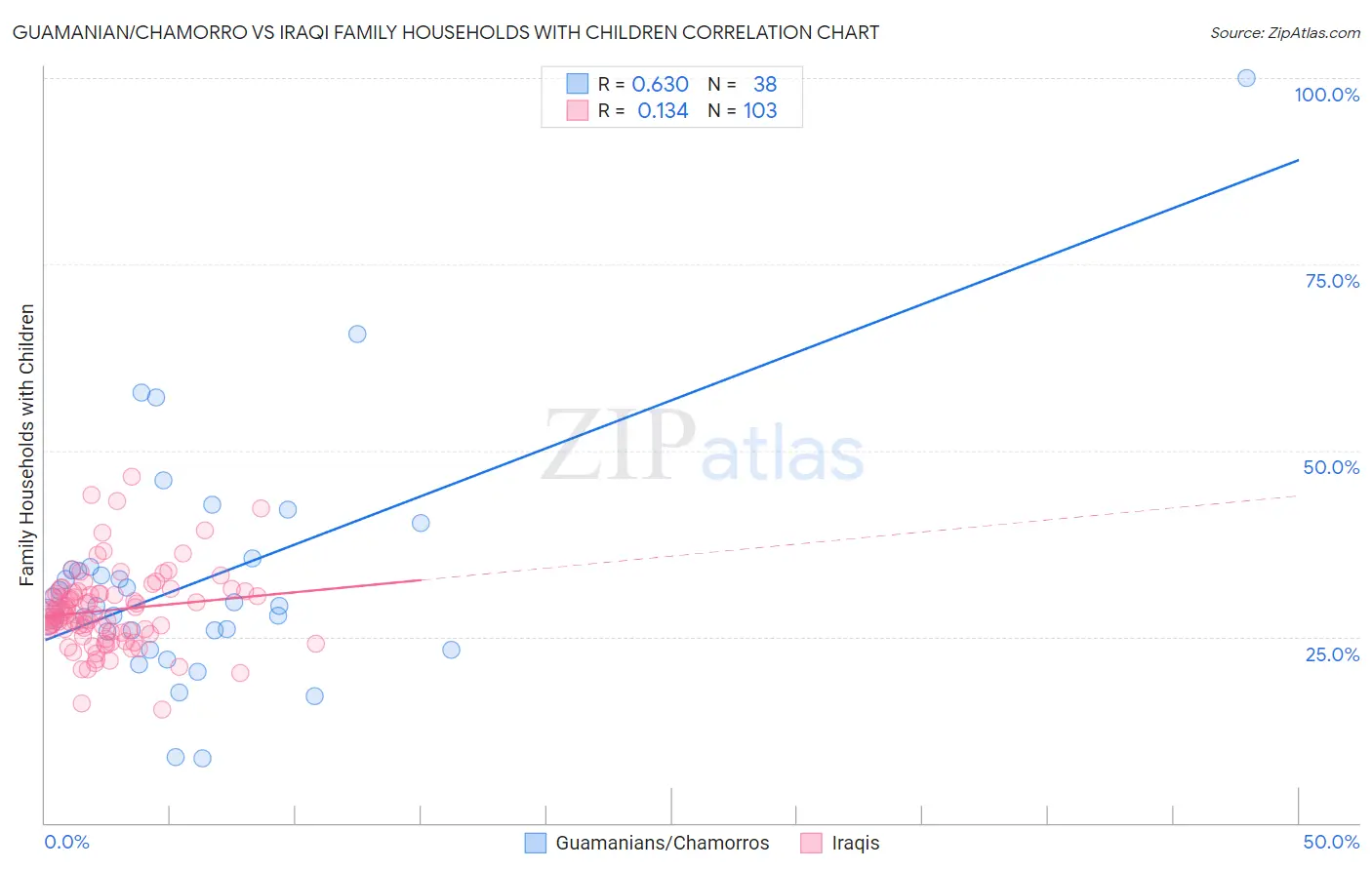 Guamanian/Chamorro vs Iraqi Family Households with Children