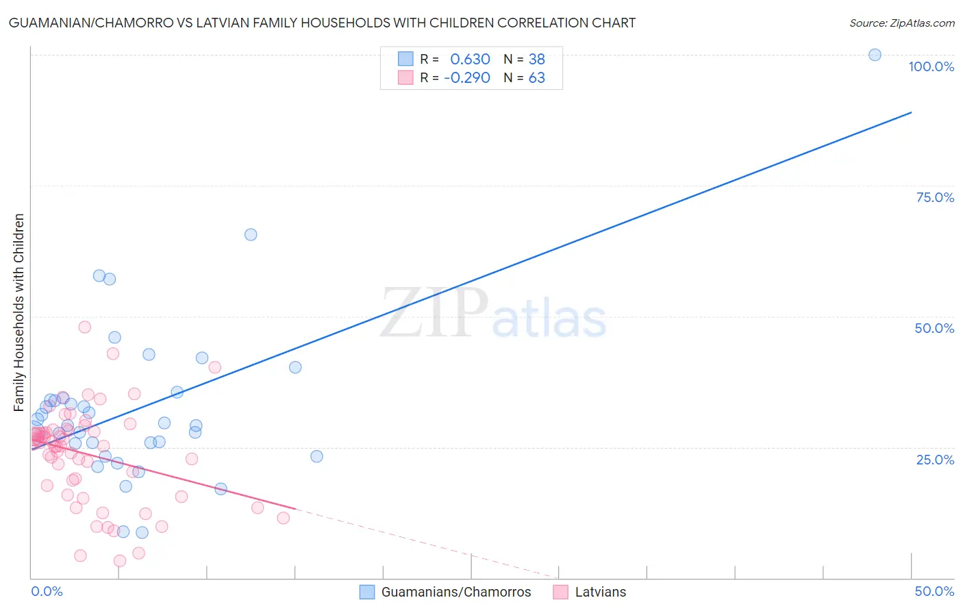 Guamanian/Chamorro vs Latvian Family Households with Children