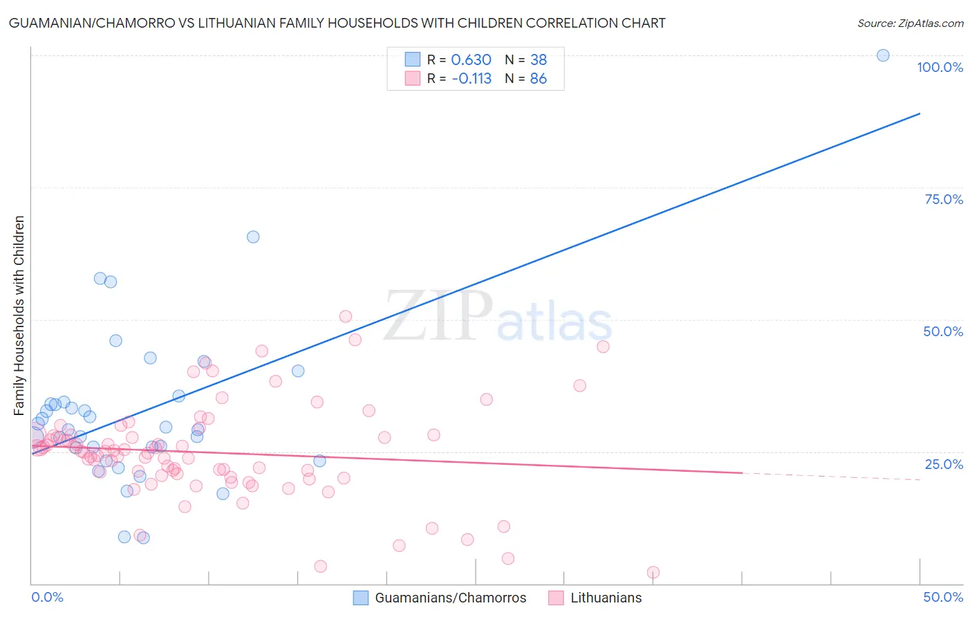 Guamanian/Chamorro vs Lithuanian Family Households with Children
