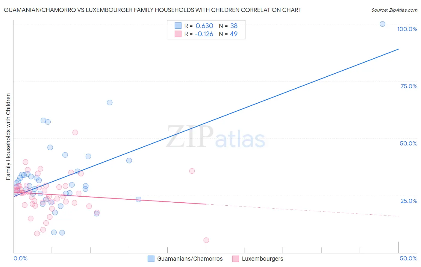 Guamanian/Chamorro vs Luxembourger Family Households with Children